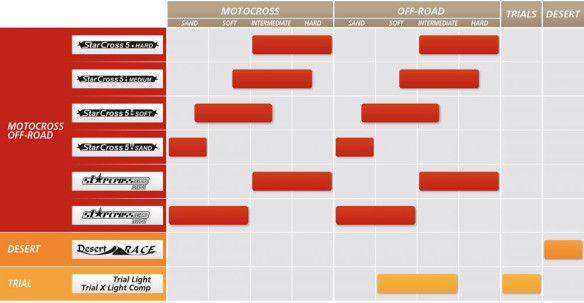 Stracross 5 Anvelopa Enduro Fata Soft 70/100-19-920289
