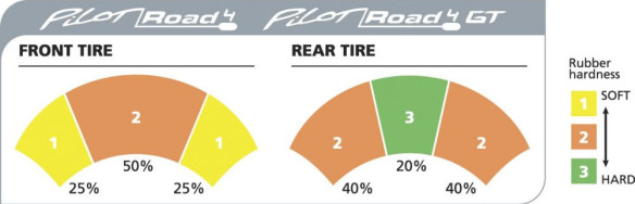 Pilot Road 4 Gt Anvelopa Moto Spate 180/55zr17 (73w) Tl-024138